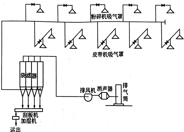 煤粉粉碎機除塵系統